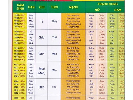 Bảng Tra Cứu Tuổi - Cung - Mạng PDF